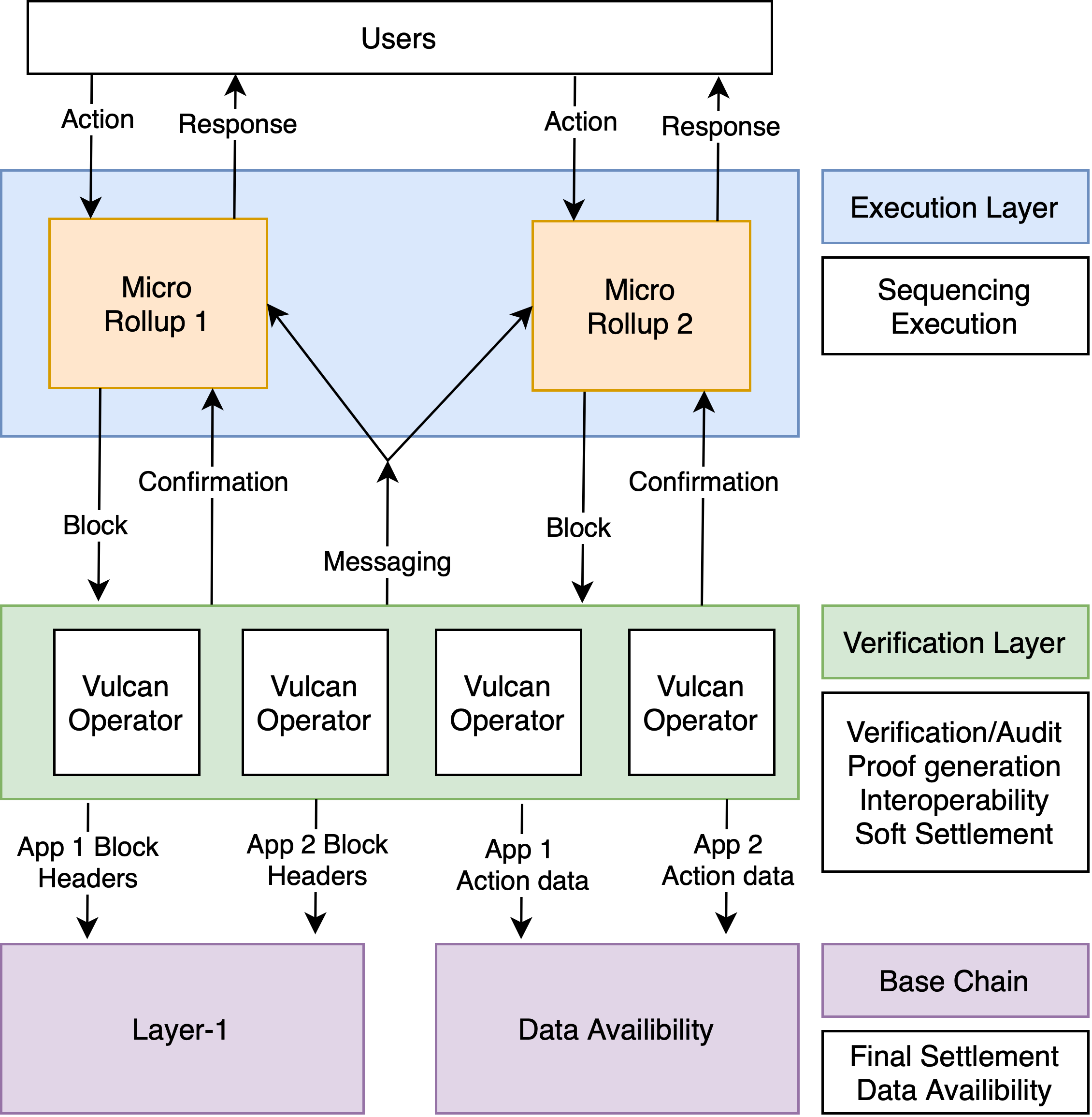 Stackr Architecture