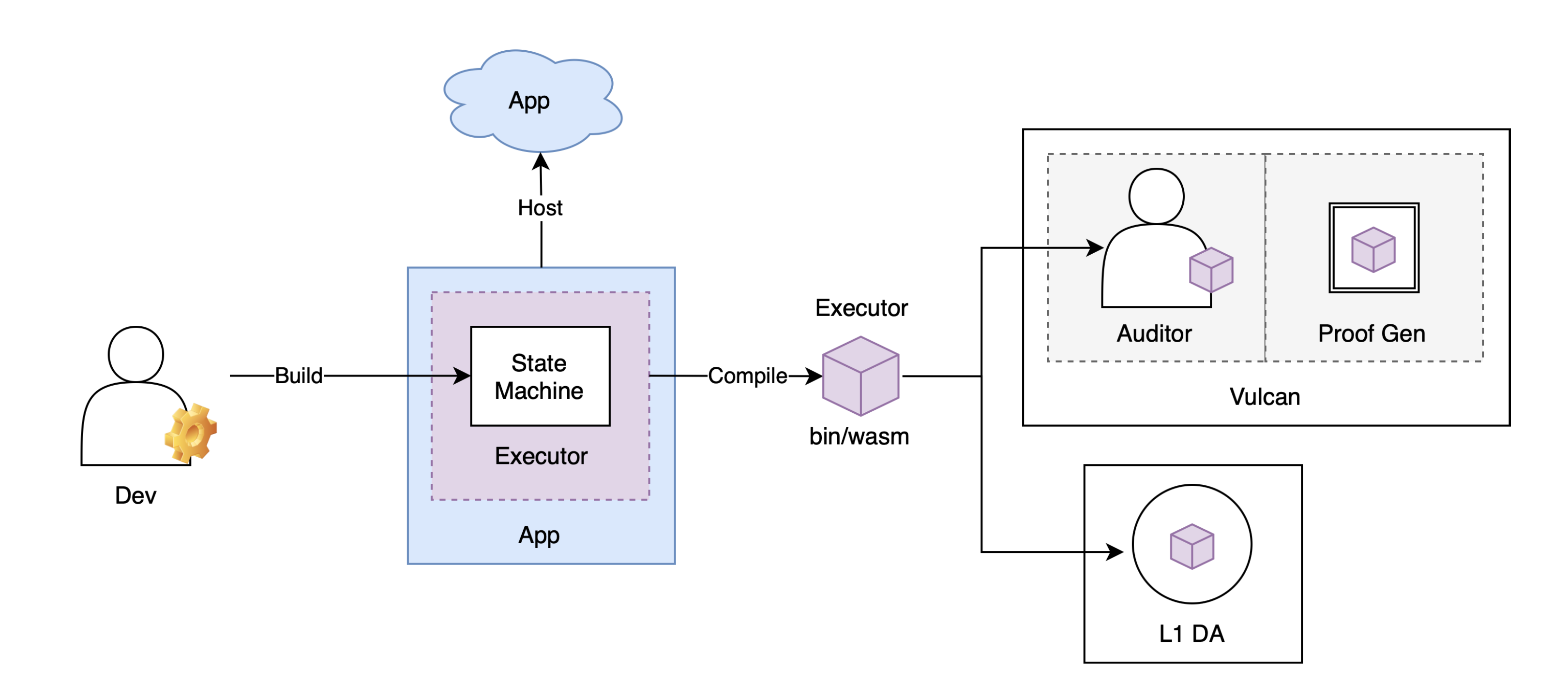 Deployment flow